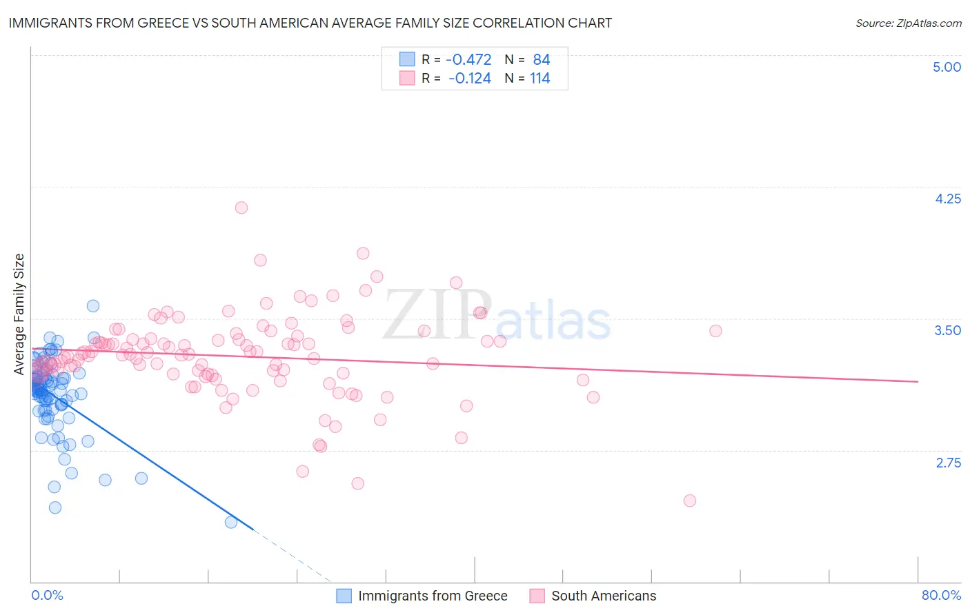 Immigrants from Greece vs South American Average Family Size