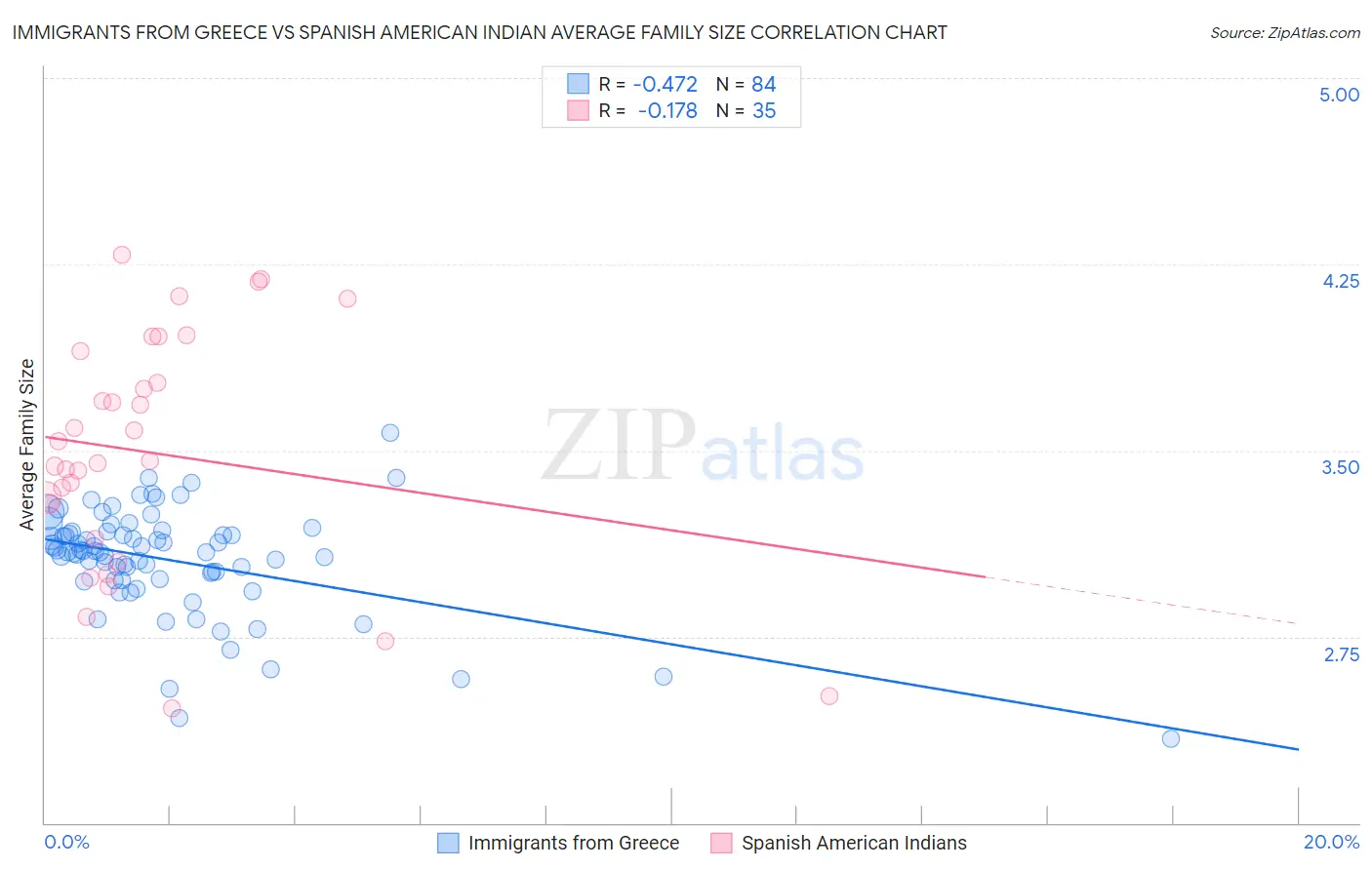 Immigrants from Greece vs Spanish American Indian Average Family Size