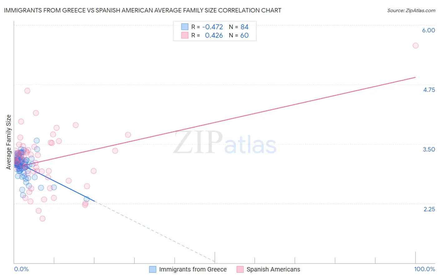 Immigrants from Greece vs Spanish American Average Family Size