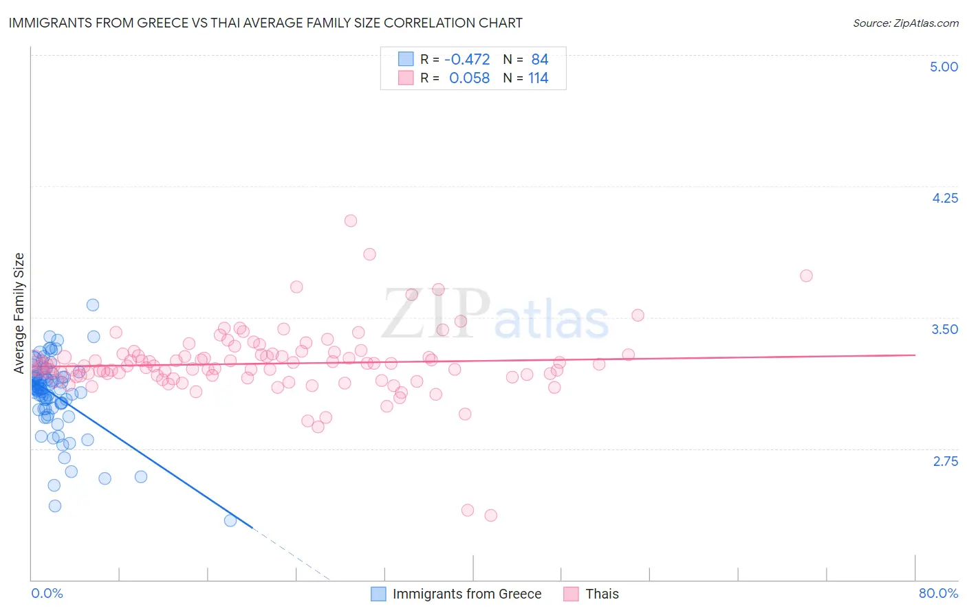 Immigrants from Greece vs Thai Average Family Size