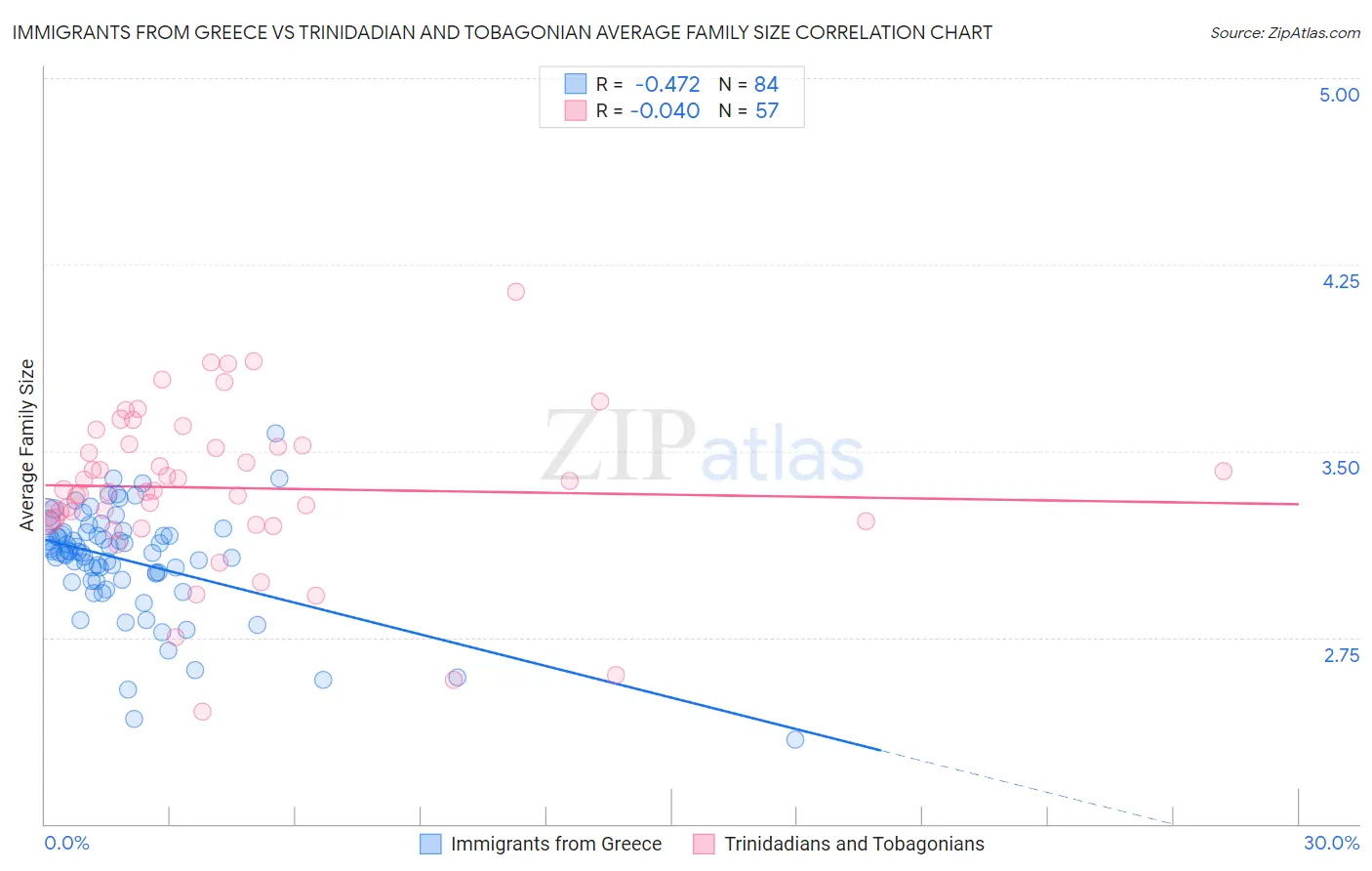 Immigrants from Greece vs Trinidadian and Tobagonian Average Family Size