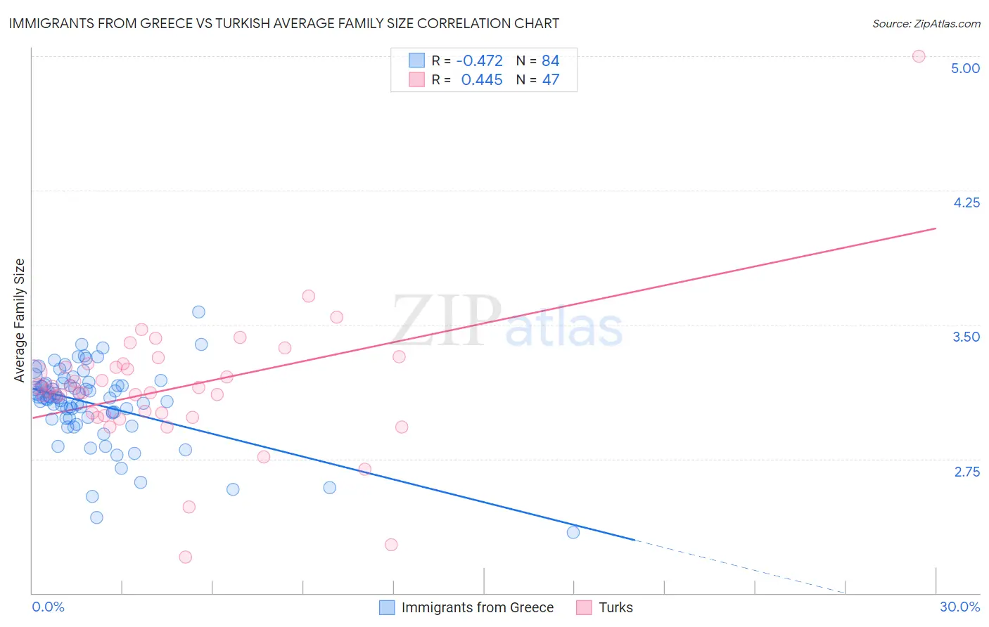 Immigrants from Greece vs Turkish Average Family Size