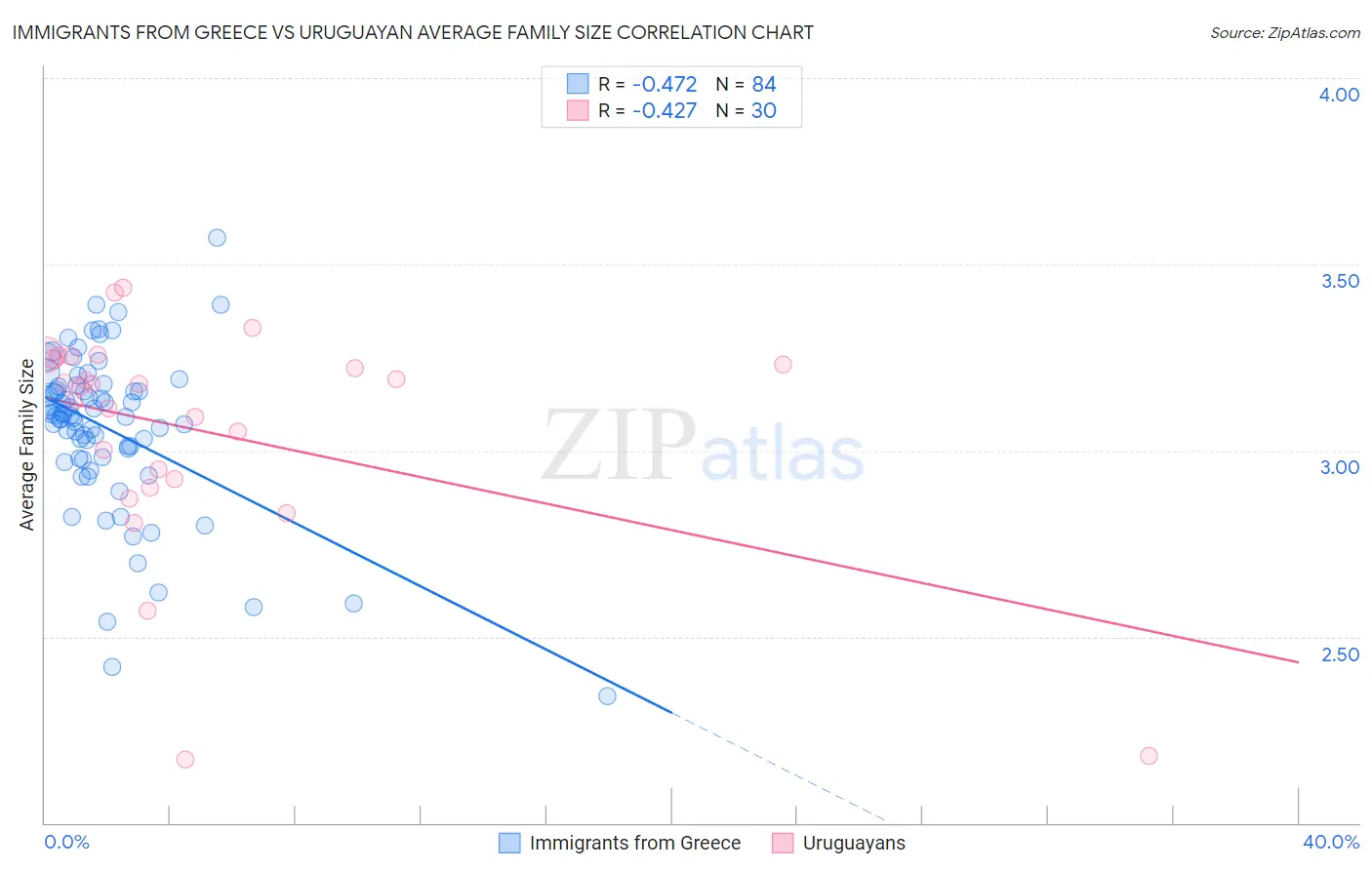 Immigrants from Greece vs Uruguayan Average Family Size