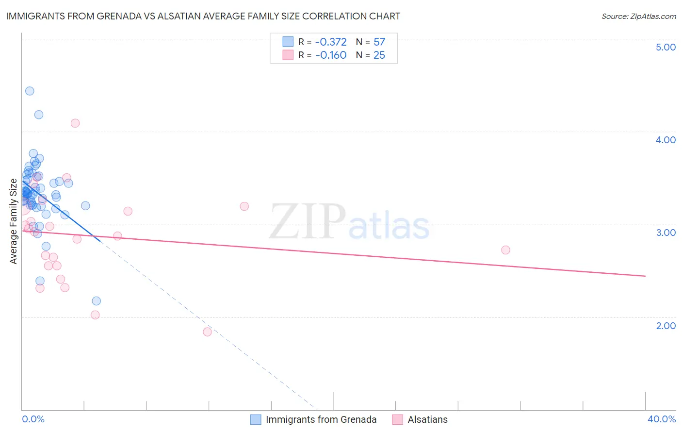 Immigrants from Grenada vs Alsatian Average Family Size