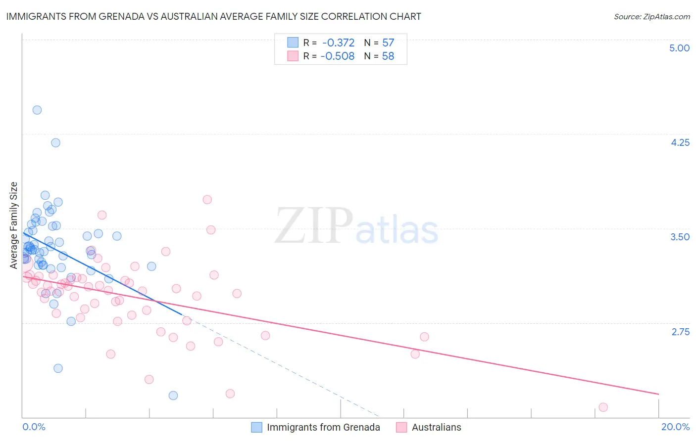 Immigrants from Grenada vs Australian Average Family Size