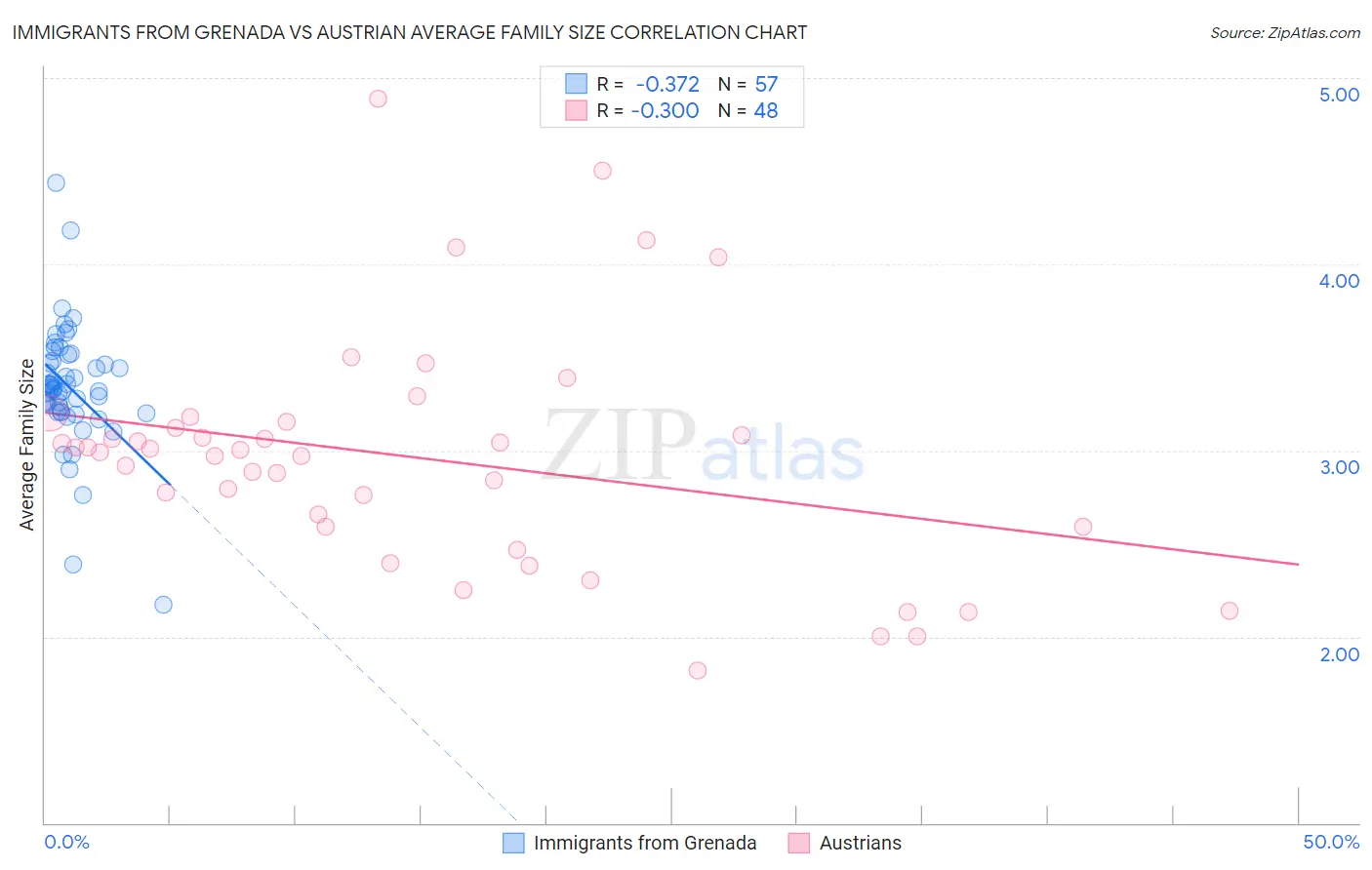 Immigrants from Grenada vs Austrian Average Family Size