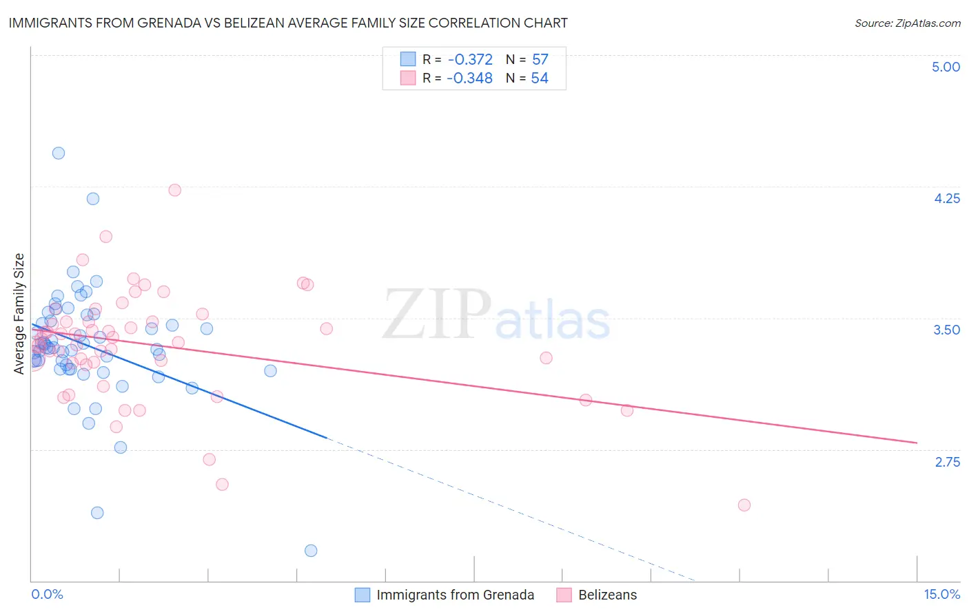 Immigrants from Grenada vs Belizean Average Family Size