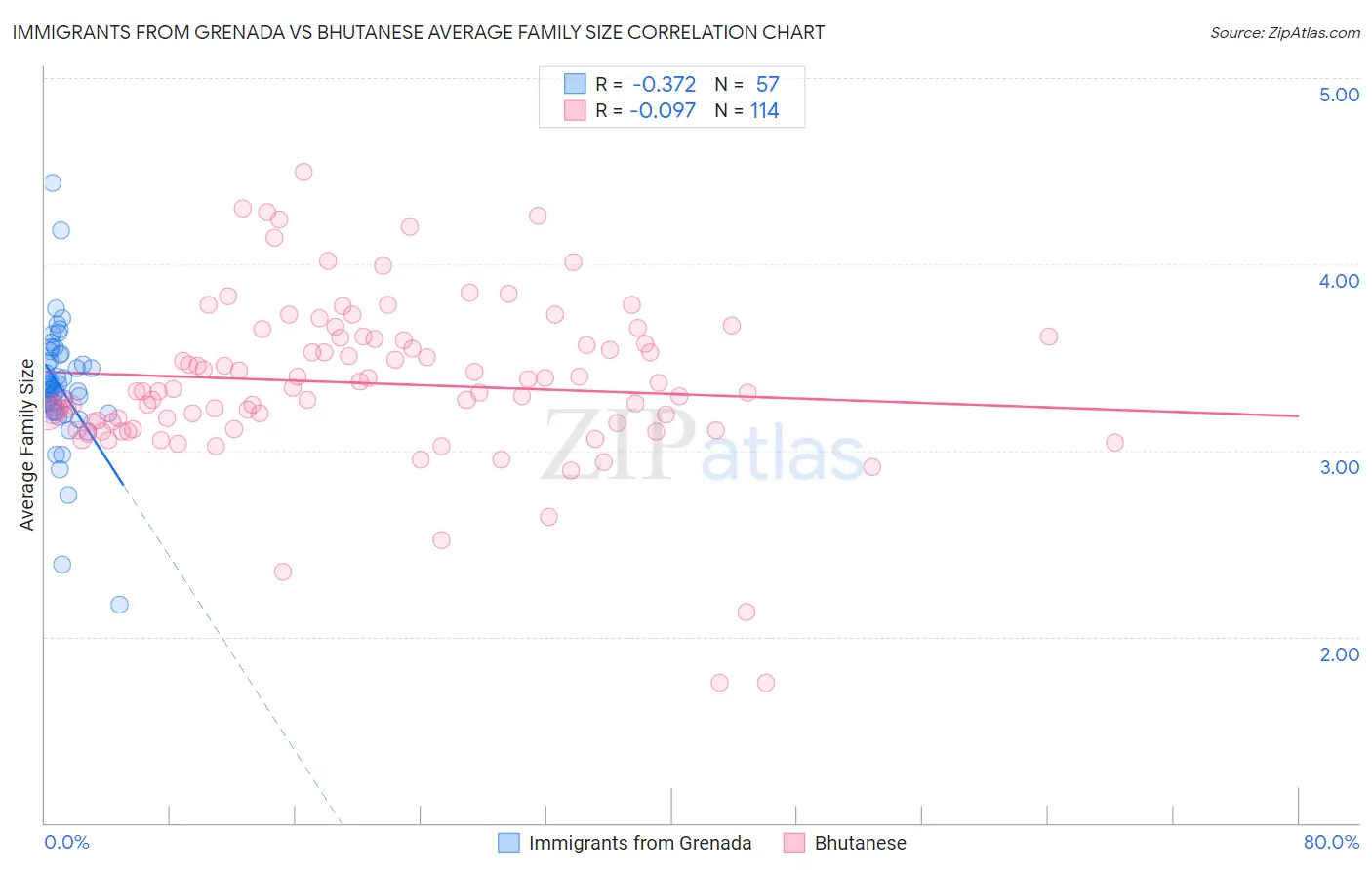 Immigrants from Grenada vs Bhutanese Average Family Size