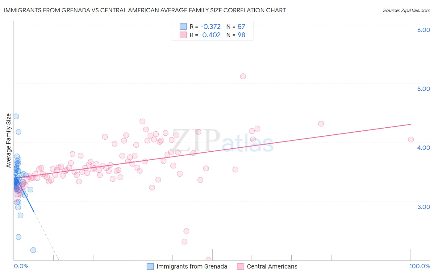 Immigrants from Grenada vs Central American Average Family Size