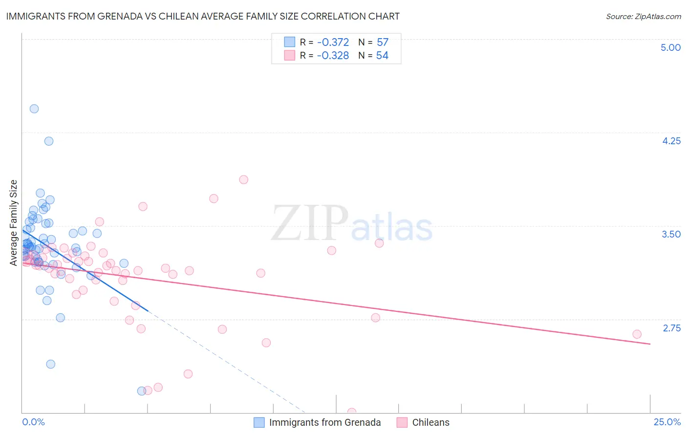 Immigrants from Grenada vs Chilean Average Family Size