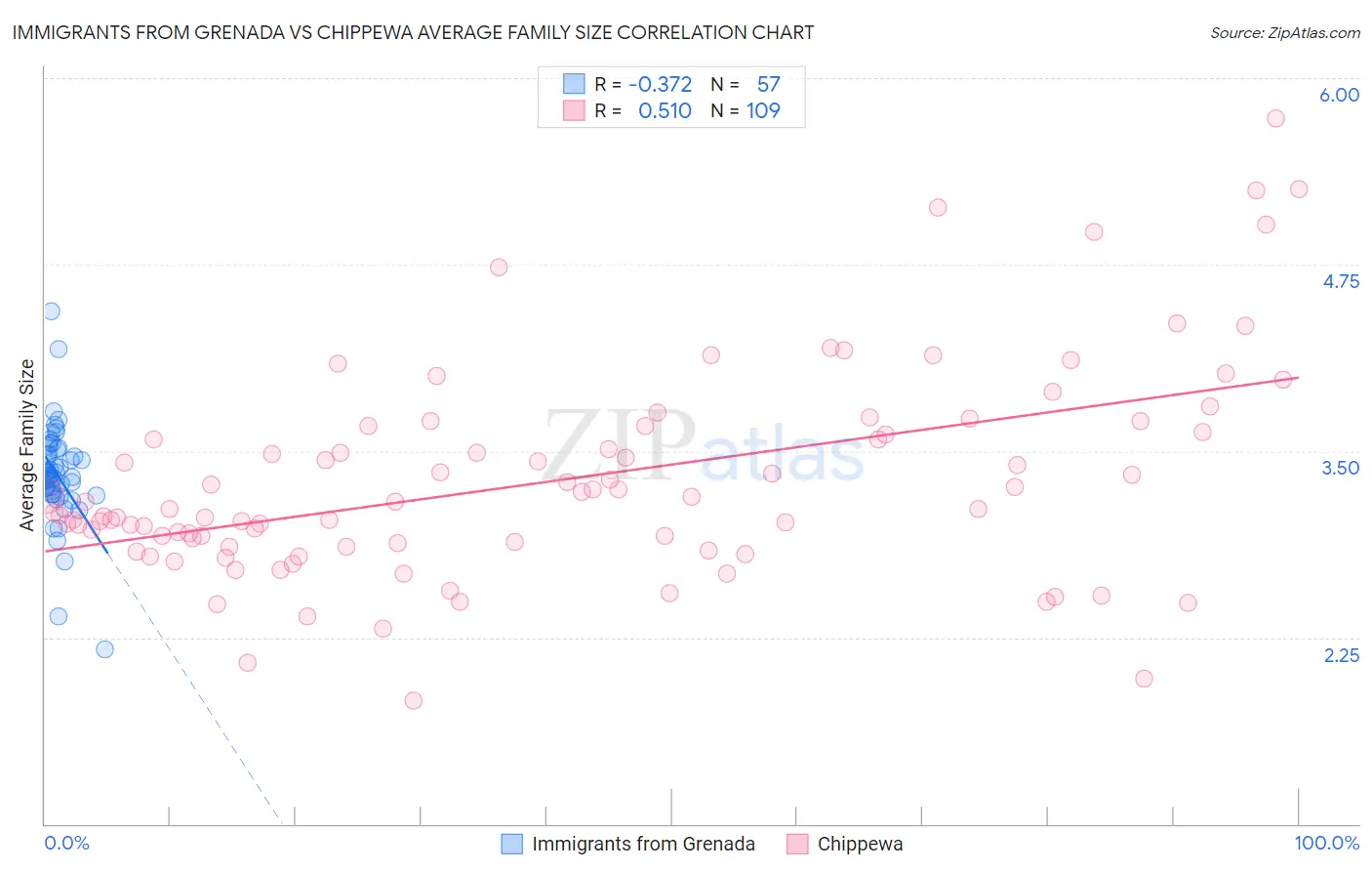 Immigrants from Grenada vs Chippewa Average Family Size