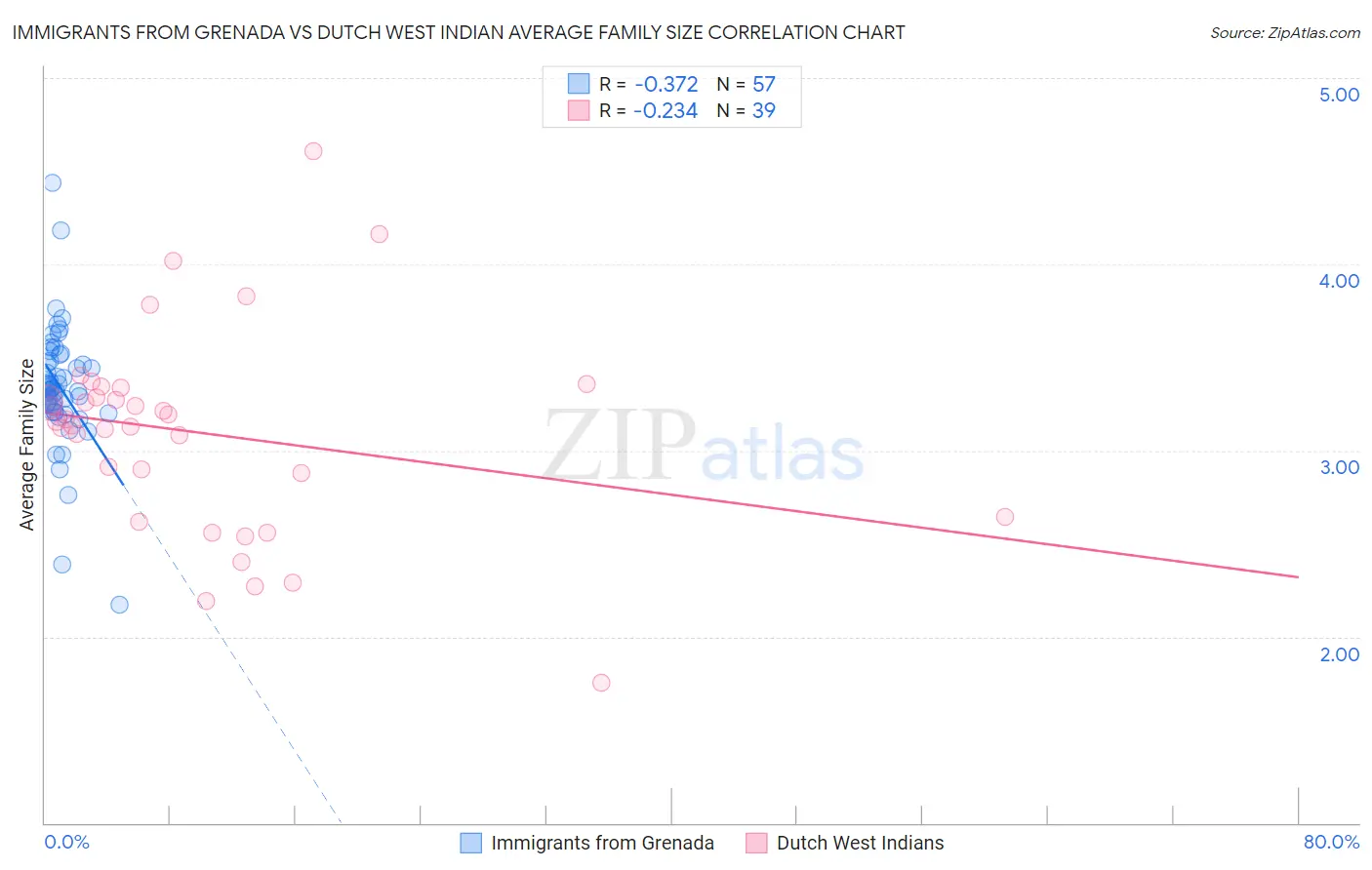 Immigrants from Grenada vs Dutch West Indian Average Family Size