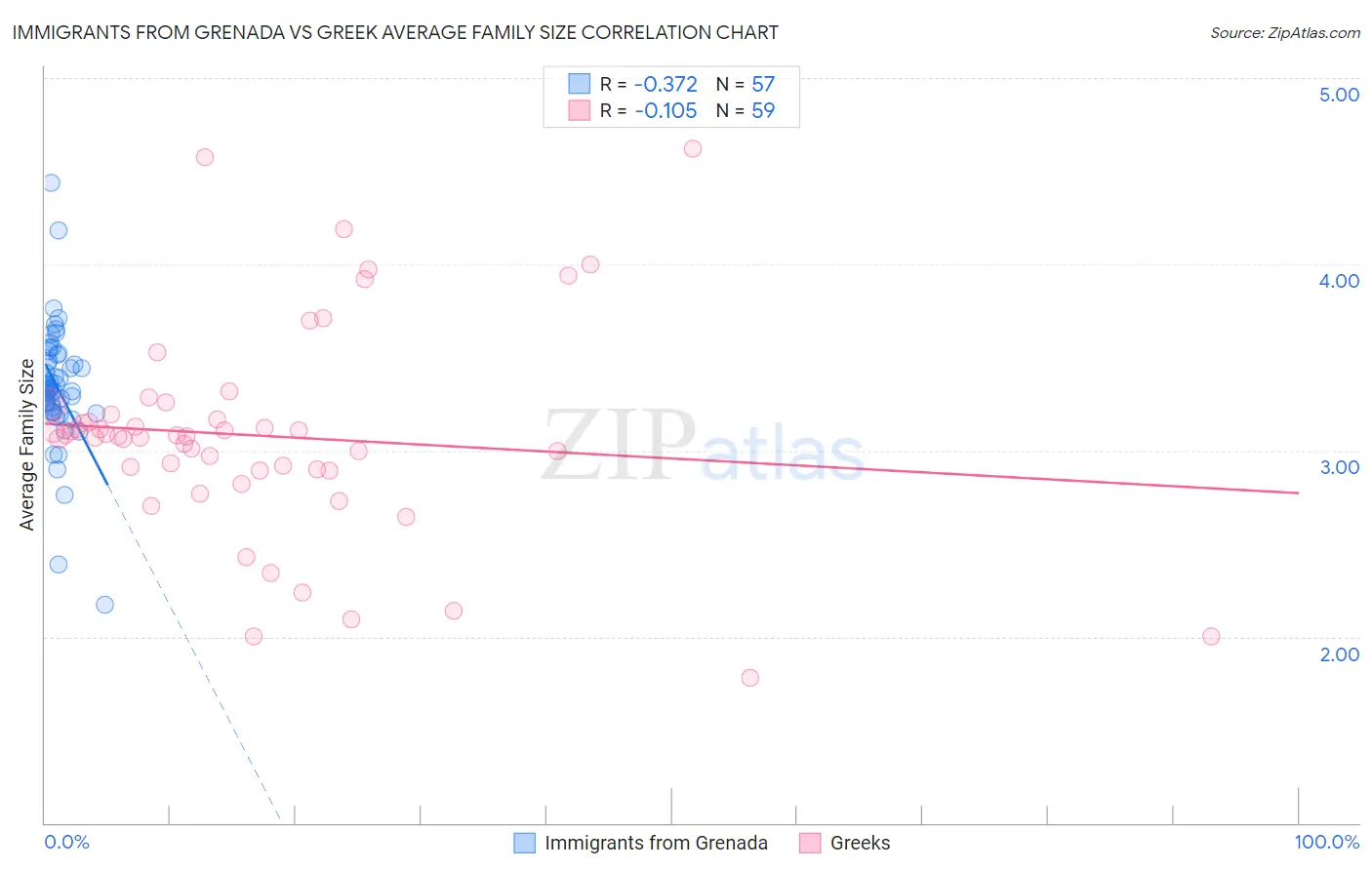 Immigrants from Grenada vs Greek Average Family Size