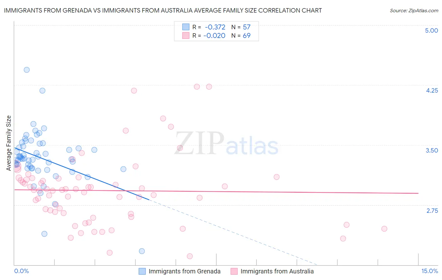 Immigrants from Grenada vs Immigrants from Australia Average Family Size