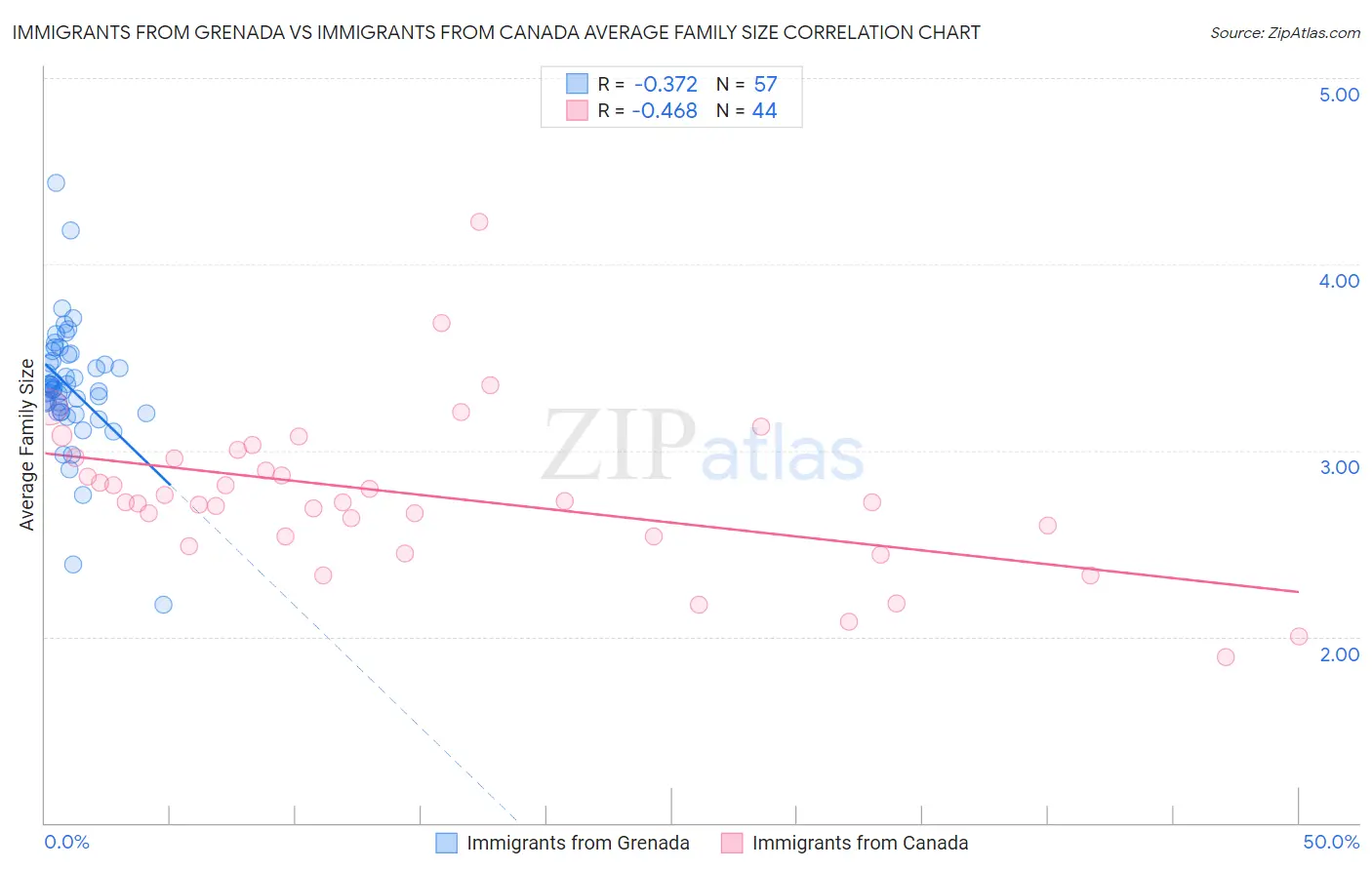 Immigrants from Grenada vs Immigrants from Canada Average Family Size