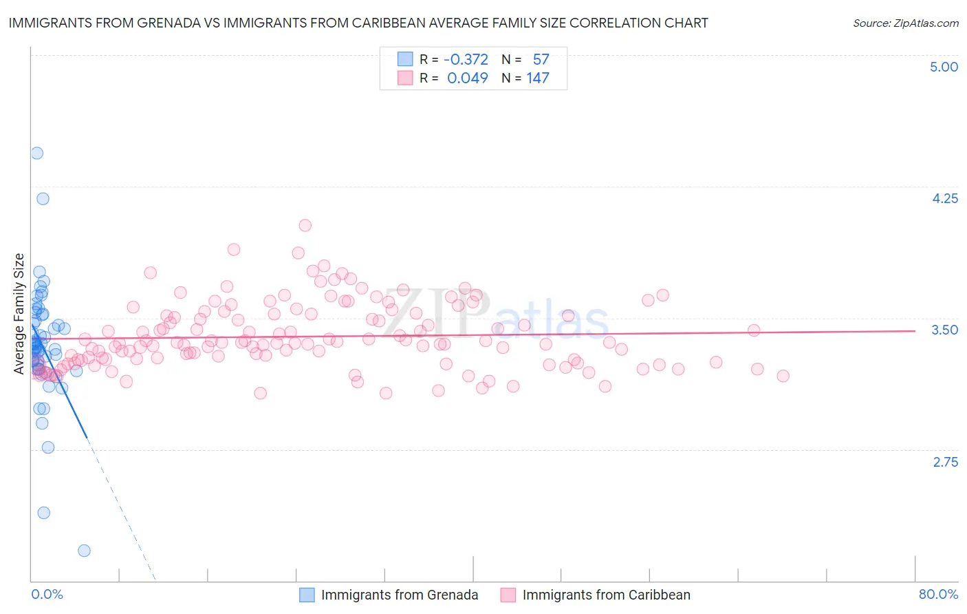 Immigrants from Grenada vs Immigrants from Caribbean Average Family Size