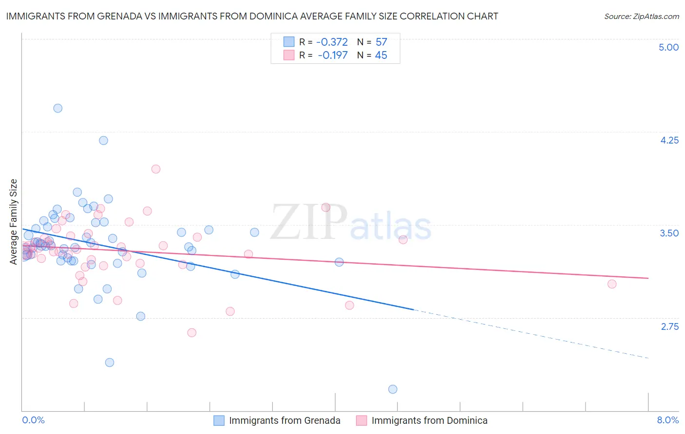 Immigrants from Grenada vs Immigrants from Dominica Average Family Size