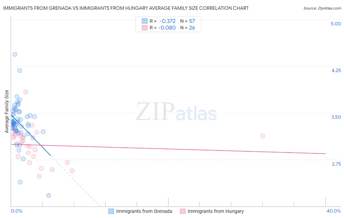 Immigrants from Grenada vs Immigrants from Hungary Average Family Size