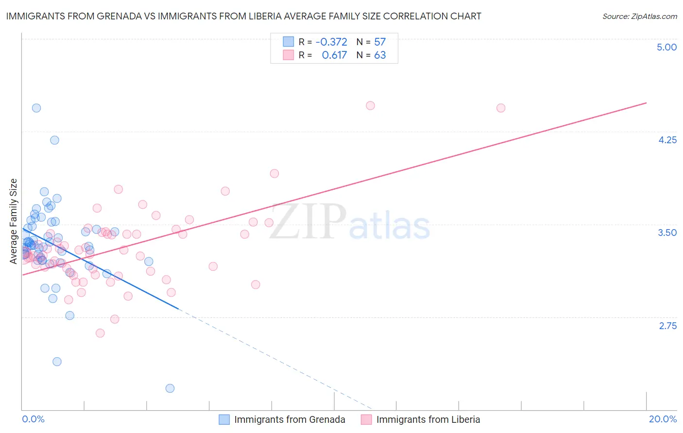 Immigrants from Grenada vs Immigrants from Liberia Average Family Size