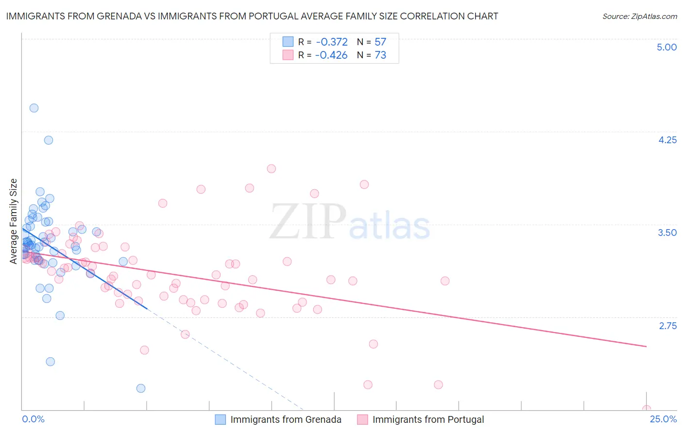 Immigrants from Grenada vs Immigrants from Portugal Average Family Size