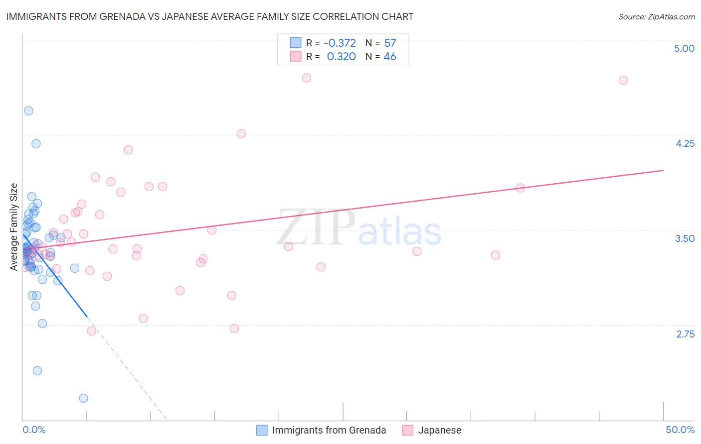 Immigrants from Grenada vs Japanese Average Family Size