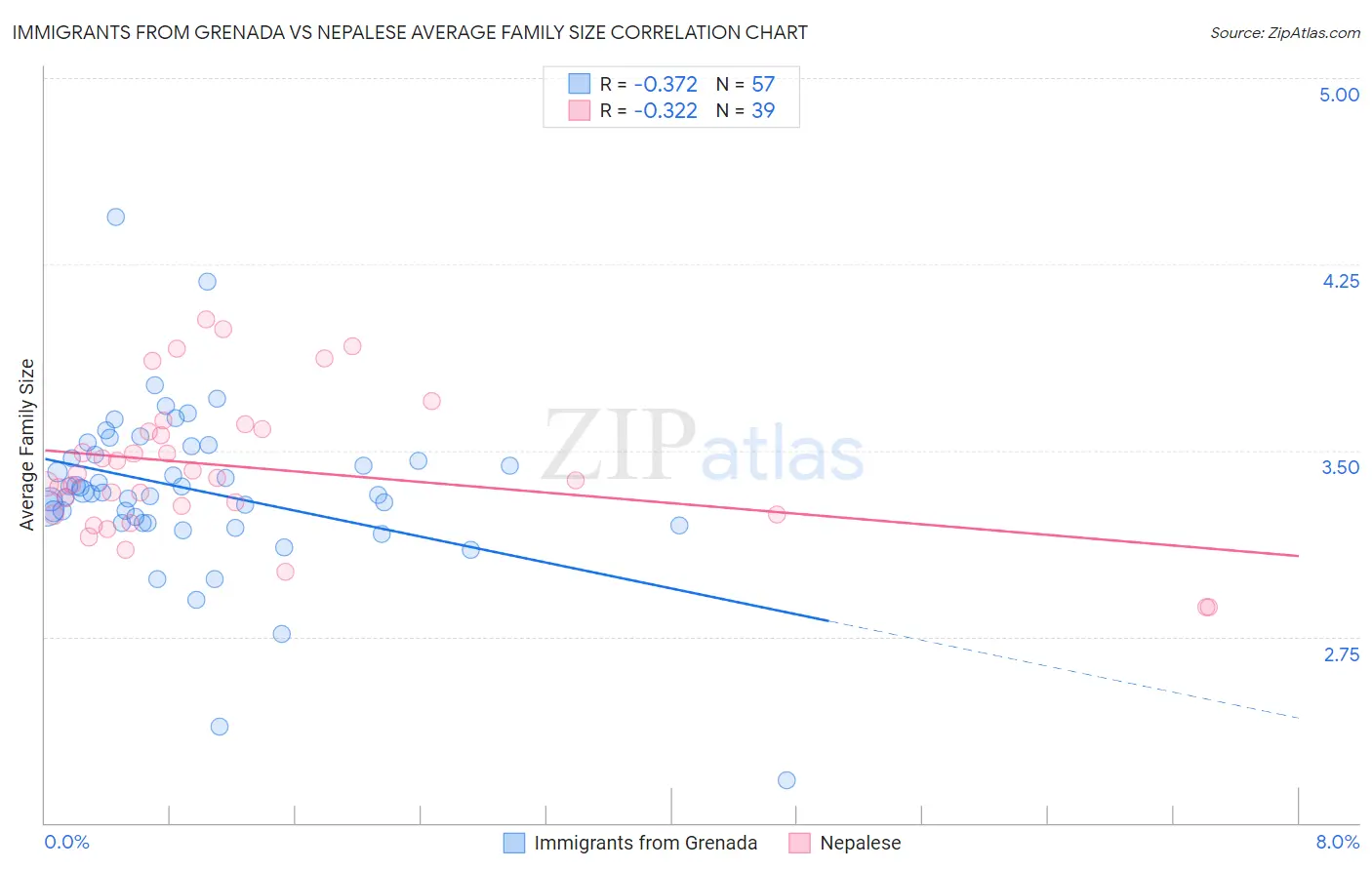 Immigrants from Grenada vs Nepalese Average Family Size