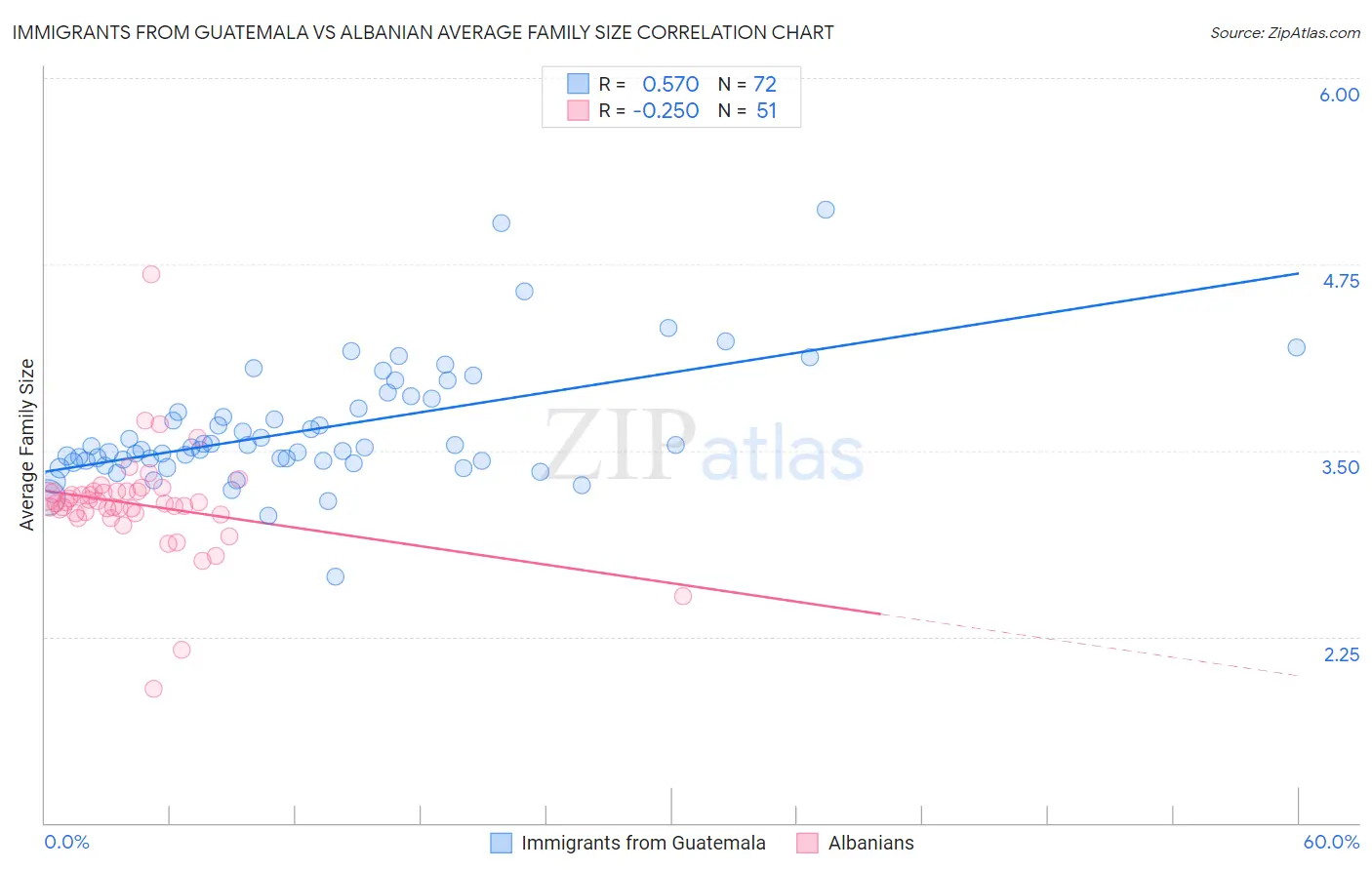 Immigrants from Guatemala vs Albanian Average Family Size