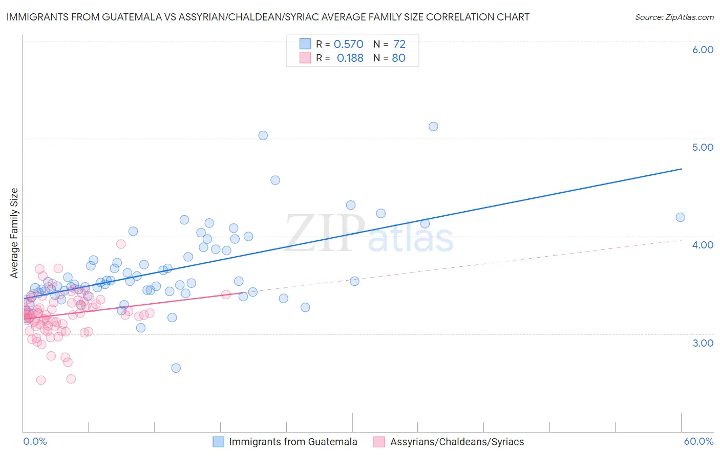 Immigrants from Guatemala vs Assyrian/Chaldean/Syriac Average Family Size