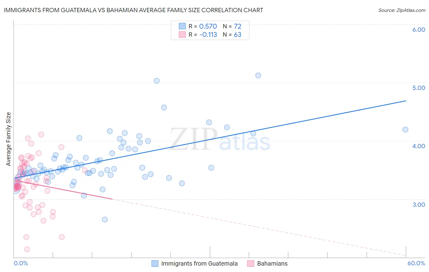 Immigrants from Guatemala vs Bahamian Average Family Size