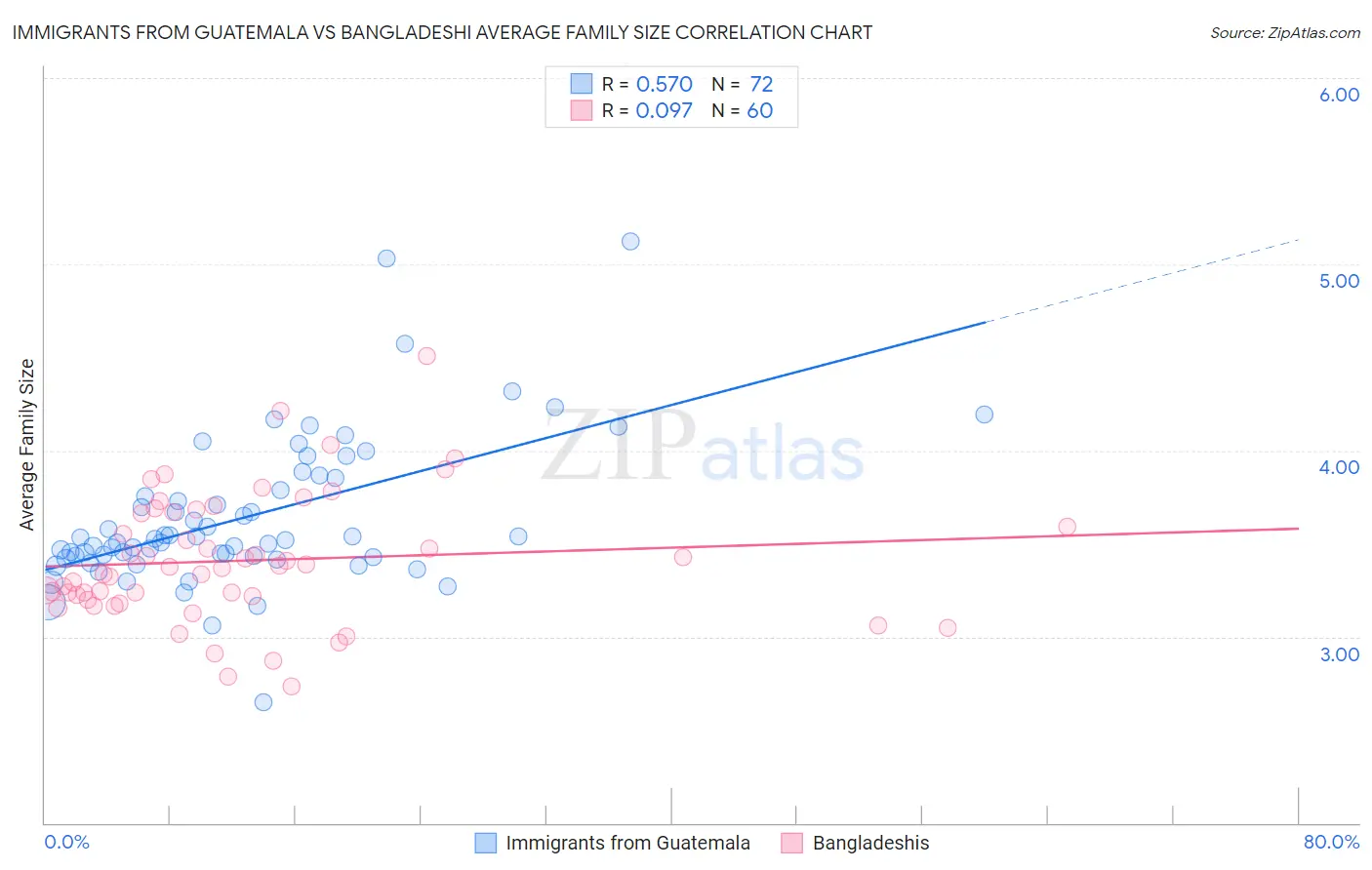 Immigrants from Guatemala vs Bangladeshi Average Family Size