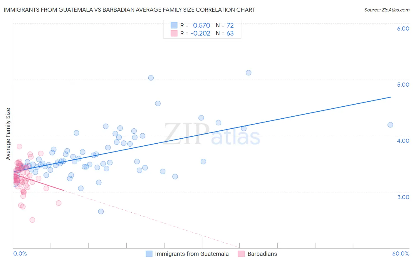 Immigrants from Guatemala vs Barbadian Average Family Size