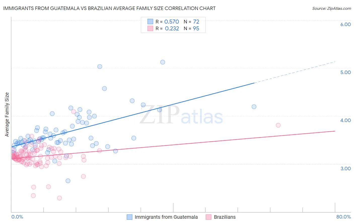 Immigrants from Guatemala vs Brazilian Average Family Size