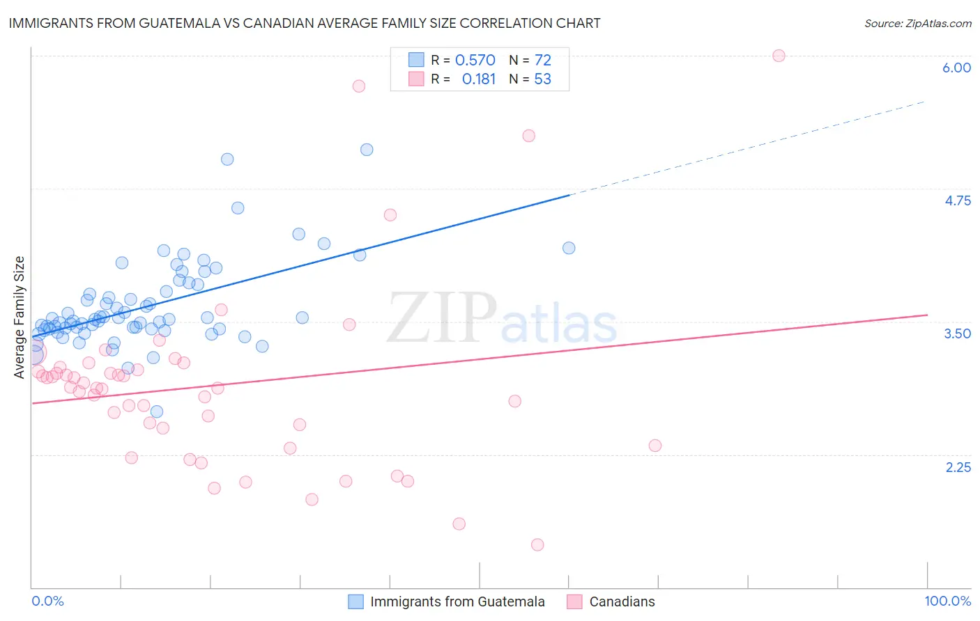 Immigrants from Guatemala vs Canadian Average Family Size