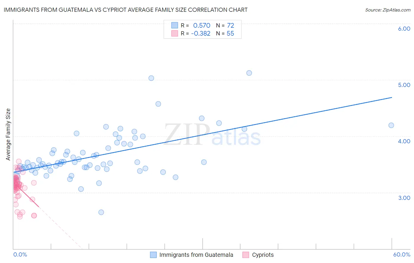 Immigrants from Guatemala vs Cypriot Average Family Size