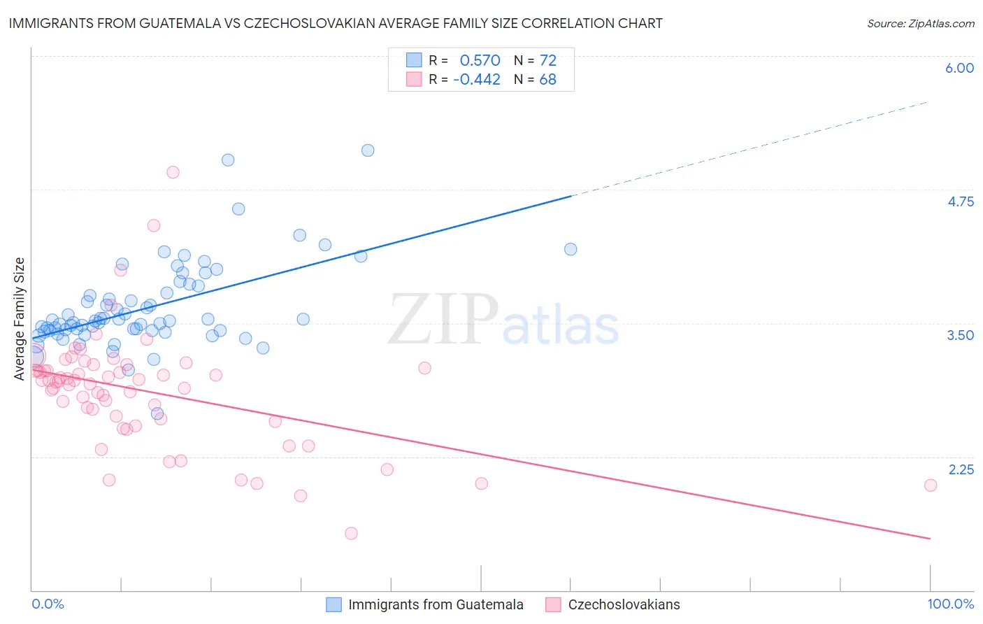 Immigrants from Guatemala vs Czechoslovakian Average Family Size