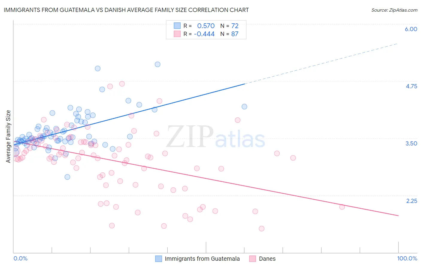 Immigrants from Guatemala vs Danish Average Family Size