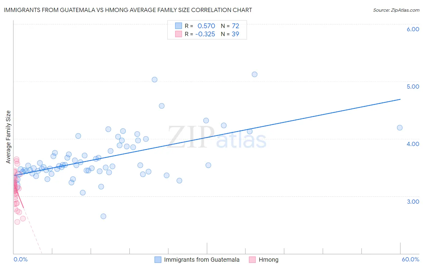 Immigrants from Guatemala vs Hmong Average Family Size