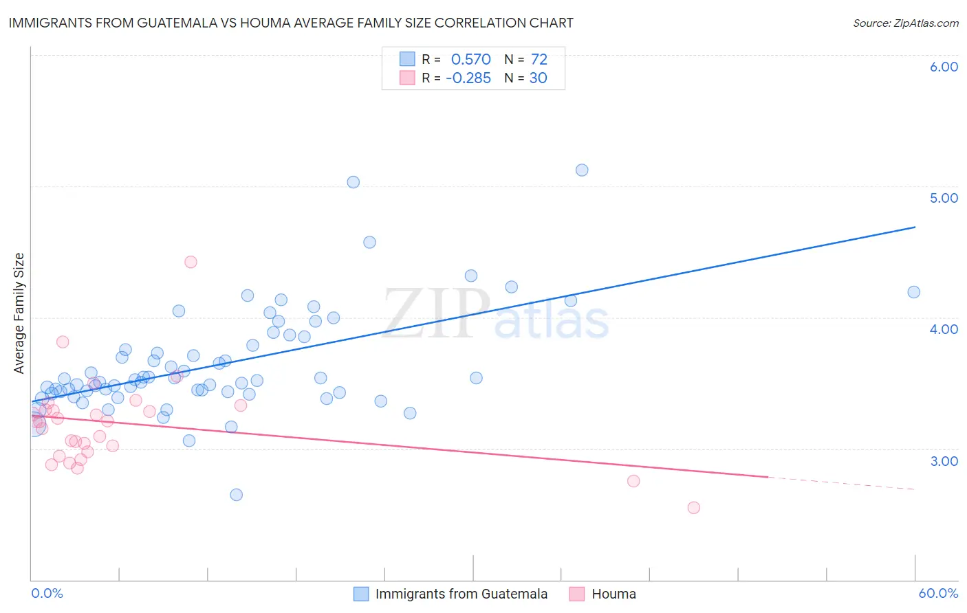 Immigrants from Guatemala vs Houma Average Family Size