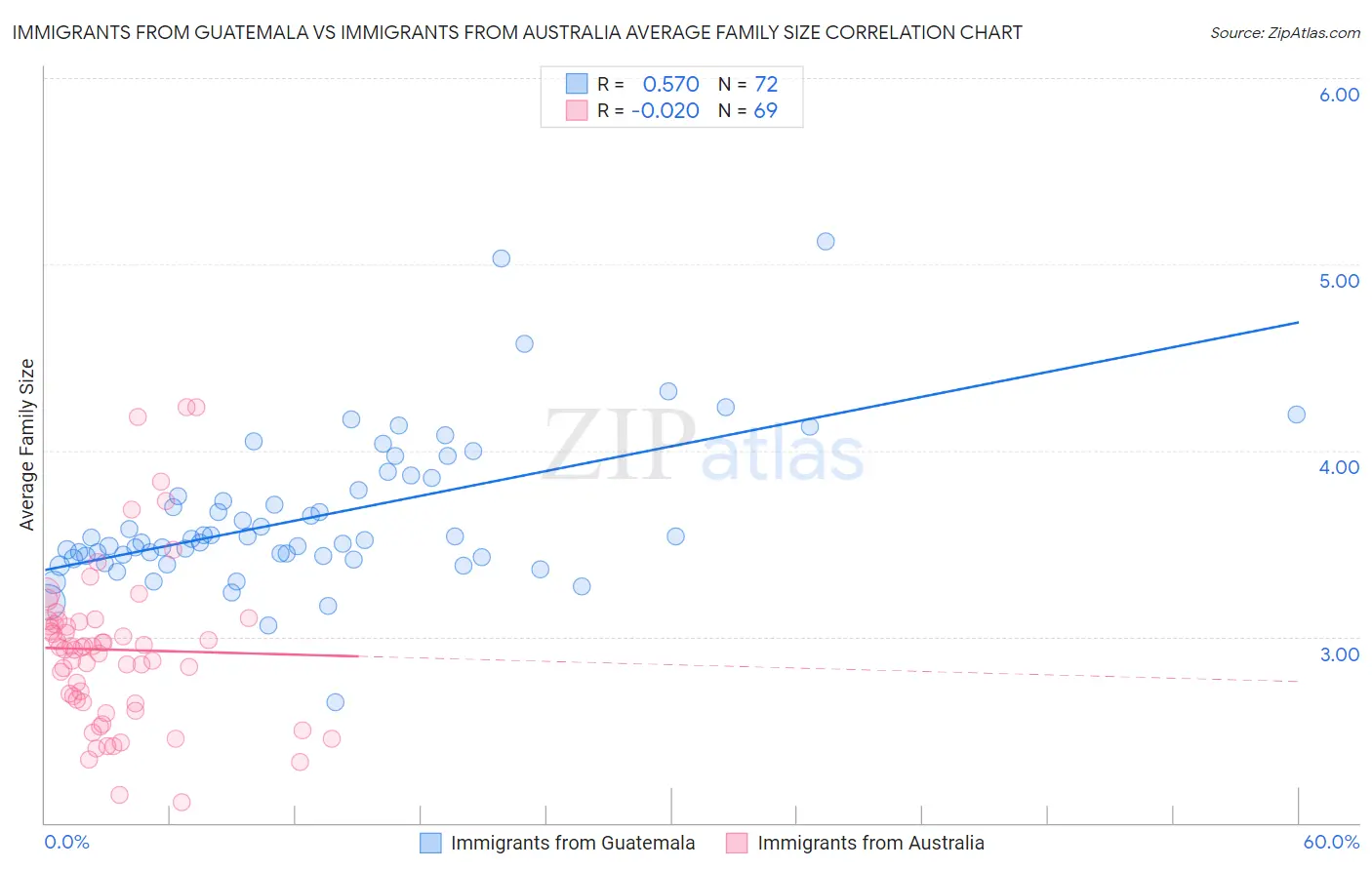 Immigrants from Guatemala vs Immigrants from Australia Average Family Size