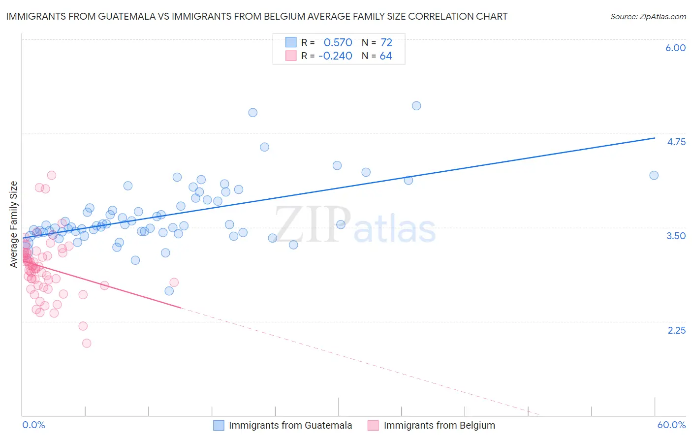 Immigrants from Guatemala vs Immigrants from Belgium Average Family Size