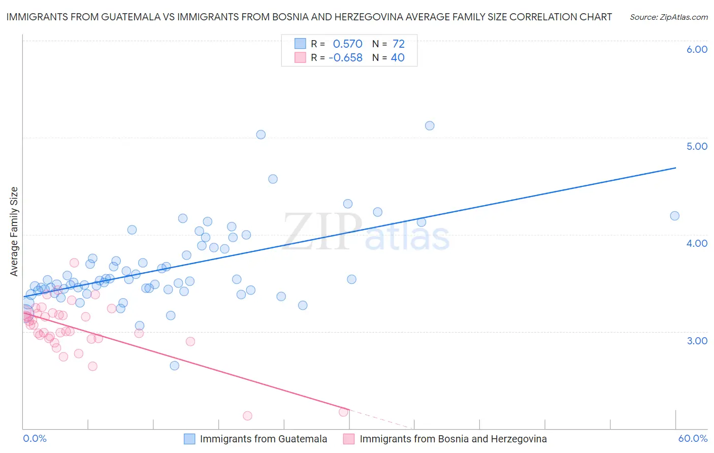 Immigrants from Guatemala vs Immigrants from Bosnia and Herzegovina Average Family Size