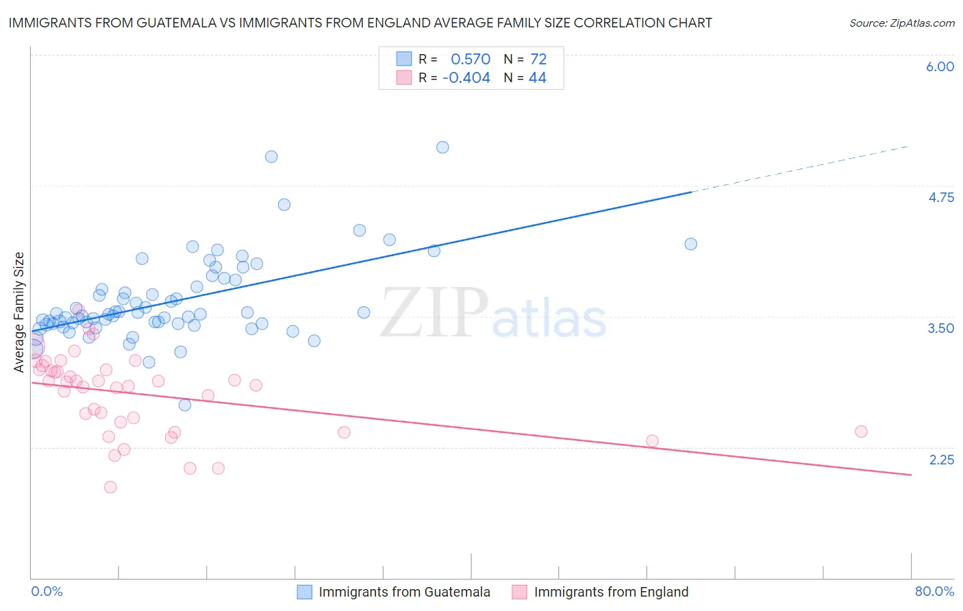 Immigrants from Guatemala vs Immigrants from England Average Family Size