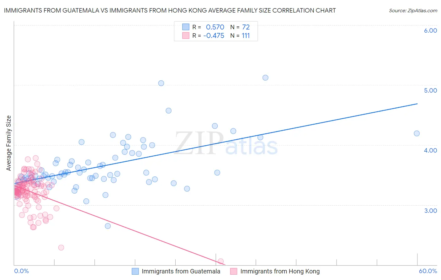 Immigrants from Guatemala vs Immigrants from Hong Kong Average Family Size