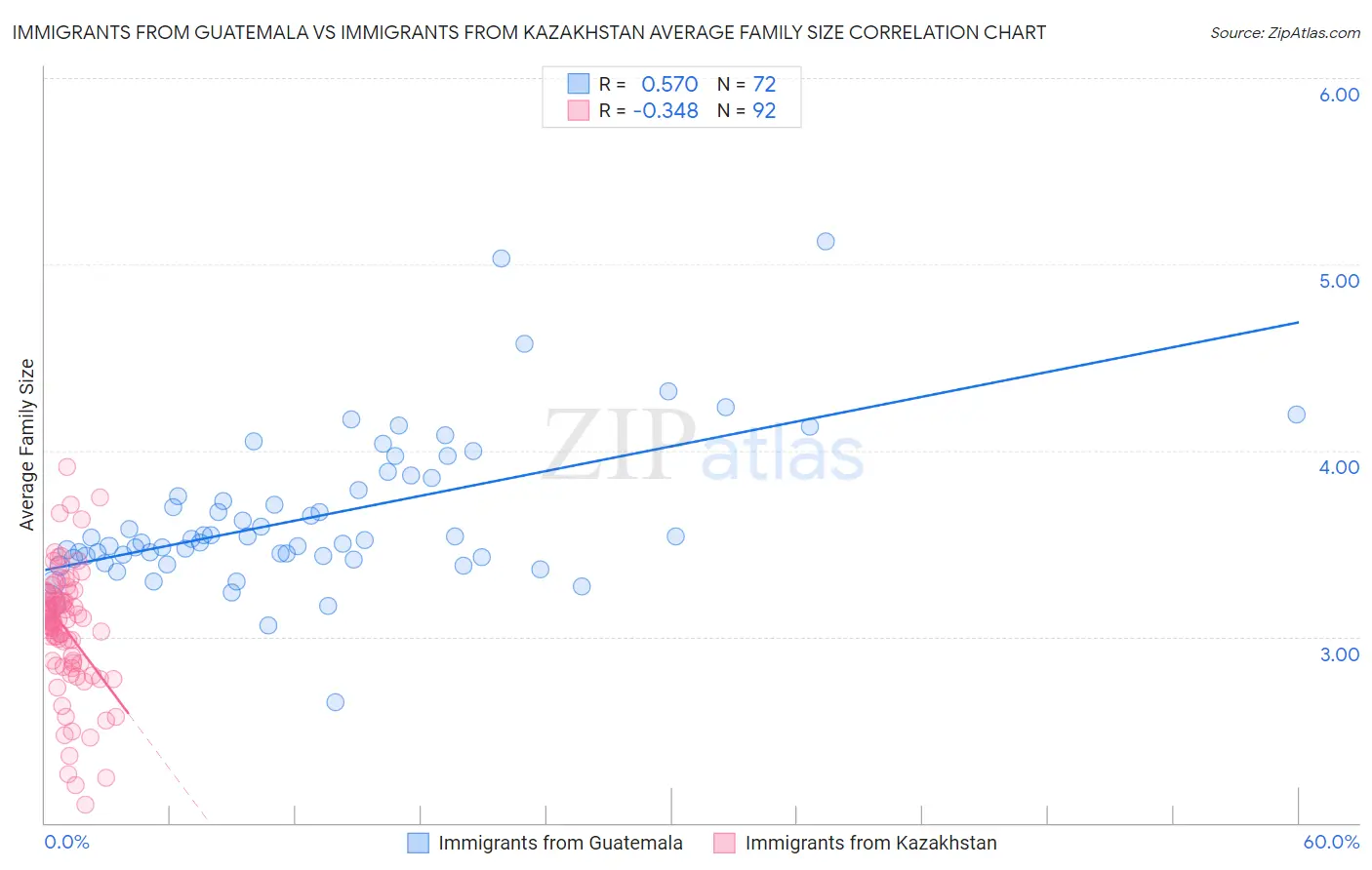 Immigrants from Guatemala vs Immigrants from Kazakhstan Average Family Size