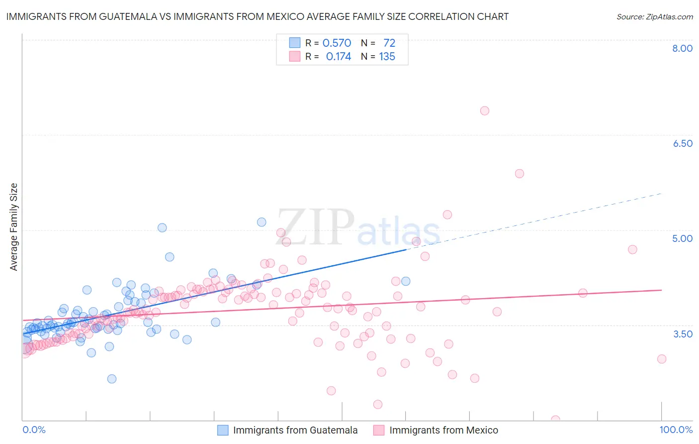 Immigrants from Guatemala vs Immigrants from Mexico Average Family Size