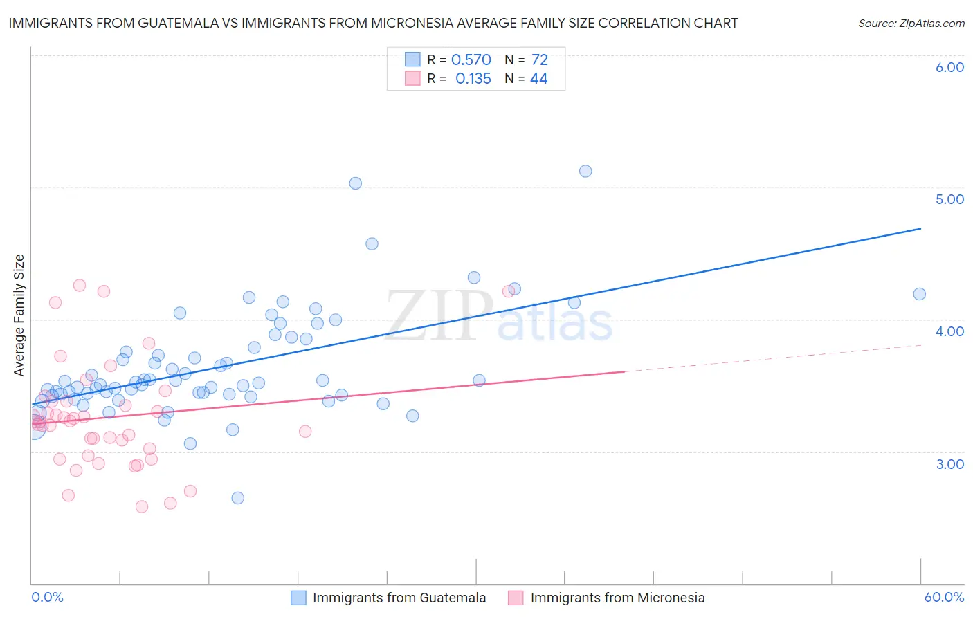 Immigrants from Guatemala vs Immigrants from Micronesia Average Family Size