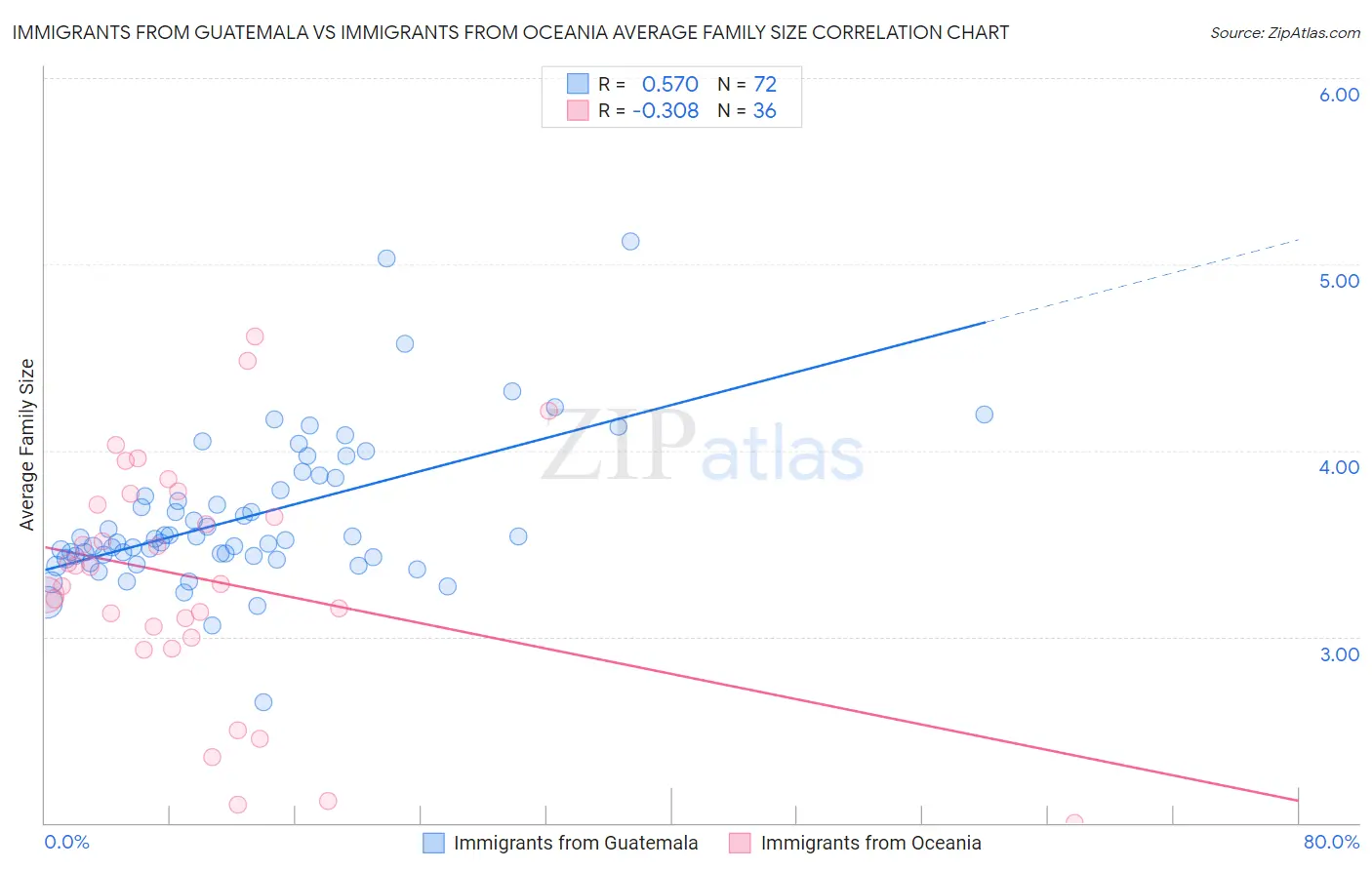 Immigrants from Guatemala vs Immigrants from Oceania Average Family Size