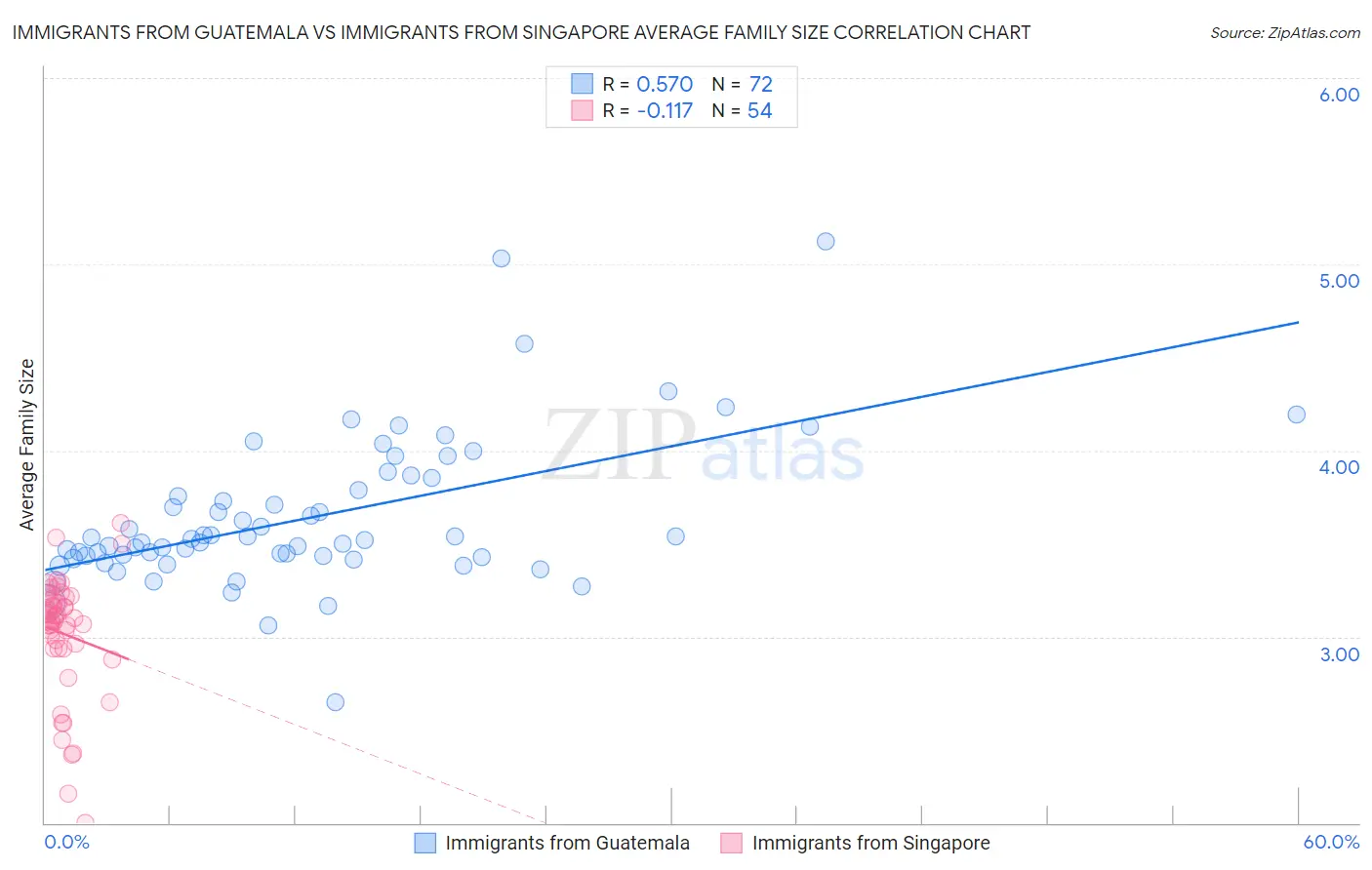 Immigrants from Guatemala vs Immigrants from Singapore Average Family Size