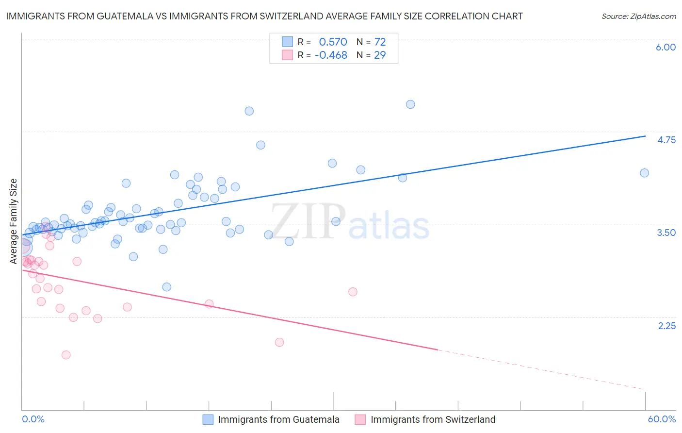 Immigrants from Guatemala vs Immigrants from Switzerland Average Family Size