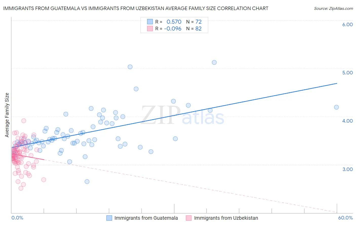 Immigrants from Guatemala vs Immigrants from Uzbekistan Average Family Size